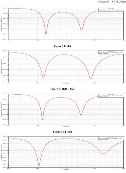 Figure 12 Half π -Slot 