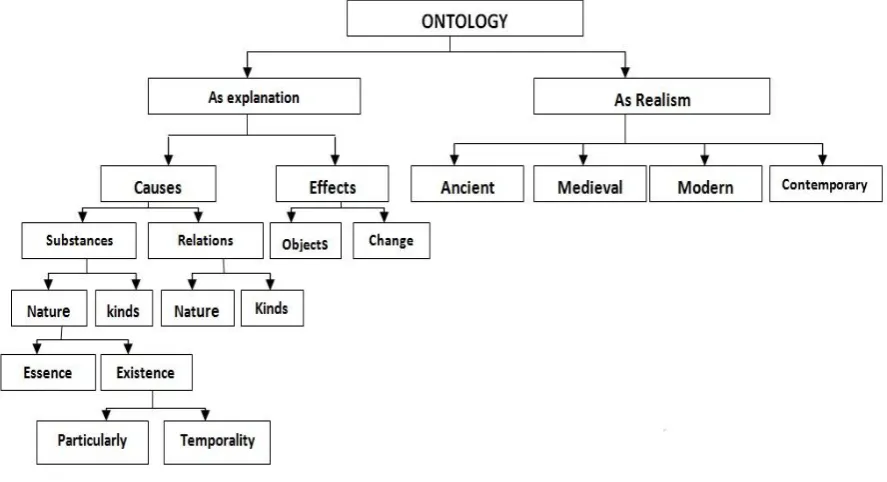 Fig 1: Representation of ontology 