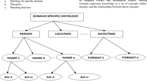 Fig. 3: Architecture of DSNER 