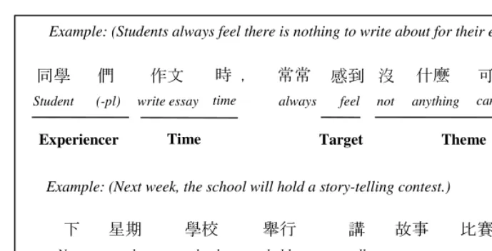 Fig. 1. Examples of semantic roles with respect to a given predicate 