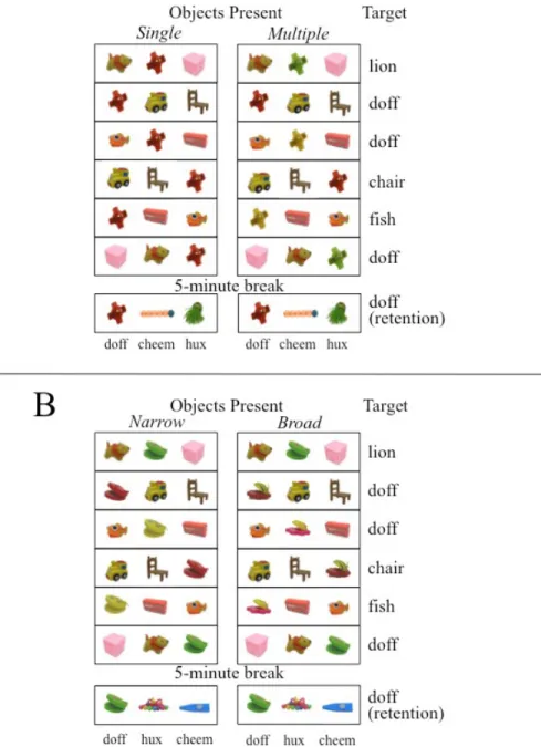 Figure 2. Examples of what children saw across trials in a single referent selection block in  Experiment 1 (Panel A) and Experiment 2 (Panel B)