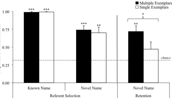 Figure 3. Children’s proportion of correct choices in Experiment 1. Dotted line represents  chance (.33)