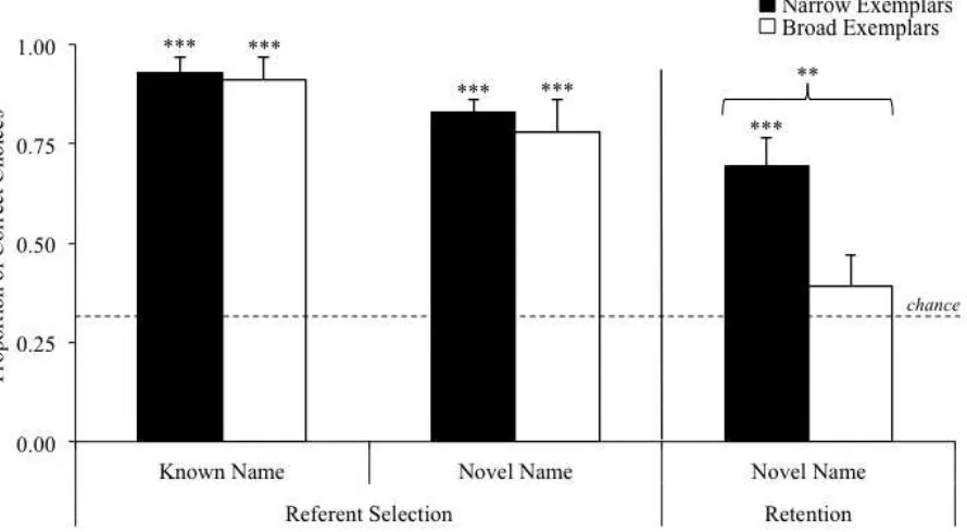Figure 5. Children’s proportion of correct choices in Experiment 2. Dotted line represents chance 