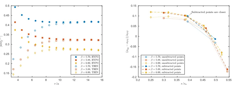 Figure 1: The left panel shows the calculation of 4calculation ofπδ(1, f)Ffor unsmeared (empty markers) and HYP2-smeared links (full markers) choosing the same lattice discretization as our dynamical ensembles.In the right panel we subtract the leading lat