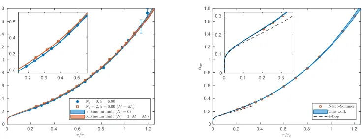 Figure 2: In the left panel a comparison ofblue band) and the one obtained in a previous work [dashed black lines are the predictions in perturbation theory up to four loops
