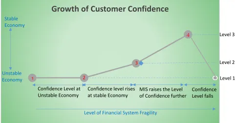 Figure 1 Growth of Customer Confidence 