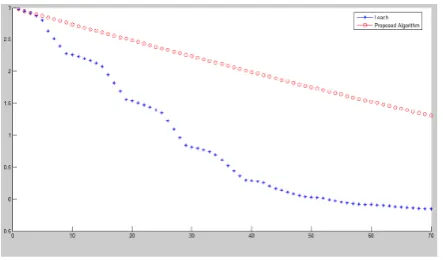 Fig. 2.Comparison of residual energies when 100 nodes have beenused in our WSN.In the above scenario the Residual energy has in-creased from 1.2266 Joules in case of LEACH algorithm to 1.3492Joules in case of the PROPOSED algorithm.