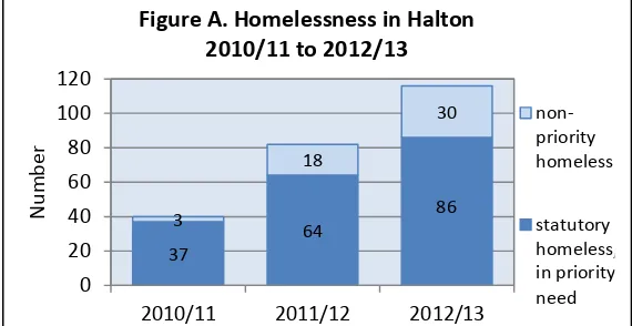 Figure A. Homelessness in Halton  