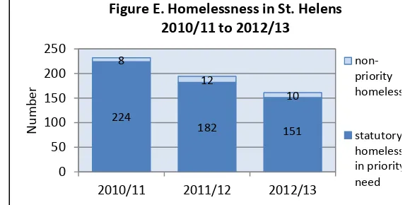 Figure E. Homelessness in St. Helens  