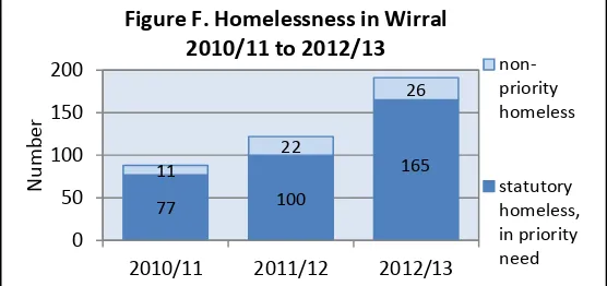 Figure F. Homelessness in Wirral 