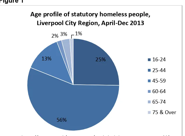 Figure 1 shows the age profile of those who are statutorily homeless in Liverpool City Region (recorded as the age of the applicant)