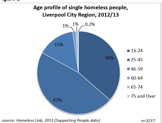 Figure 2 Age profile of single homeless people,   