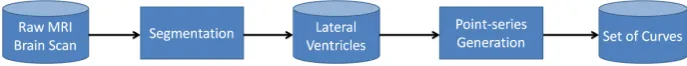 Fig. 2: Point series generation process (rectangular shapes indicate processes)