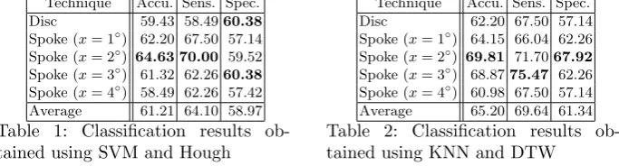 Table 1: Classiﬁcation results ob-