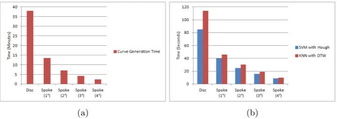 Fig. 5: The Relation between classiﬁcation accuracy and spoke spacing whenusing the Spoke-based representation technique