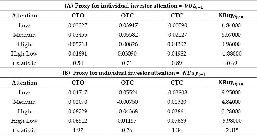 Table 4. Returns across Groups Sorted by 2 Proxies for Individual Investor Attention. 