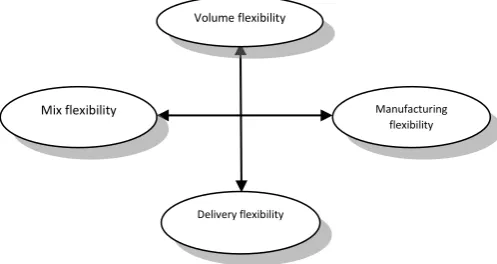 Fig 1:Types Of flexibilities 
