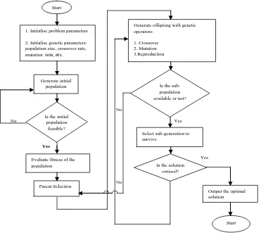 Fig 3: Steps of genetic algorithm 