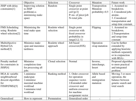 Table 1.2:Comparative summarization of the reviewed papers 