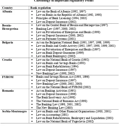 Table 1  Chronology of important regulatory events 