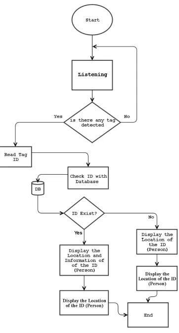 Fig 5: Flowchart of the System 
