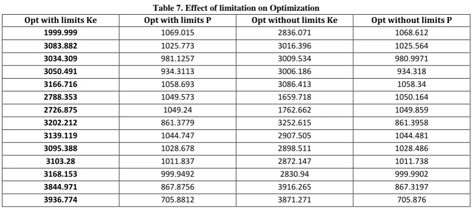 Table 7. Effect of limitation on Optimization 