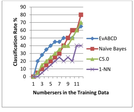 Fig. 8 – Evolution of classification rate 