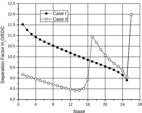 Figure 5. Separation factor H2two optimized situations. O/EDC along the column for  