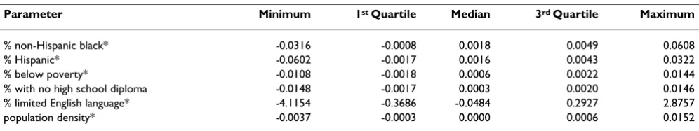 Table 3: PAS GWR model parameter summaries.
