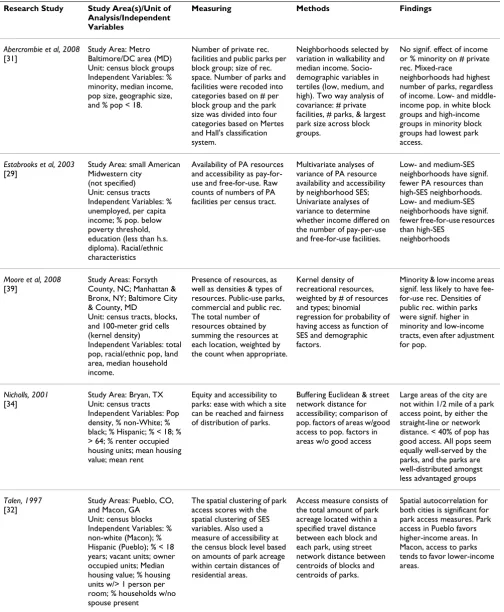 Table 1: Summary of selected park accessibility research.