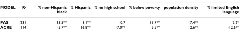 Table 2: OLS Regression t-values.