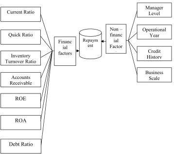 Figure 1. Model for the effect of independent variables affecting debt repayment capacity 