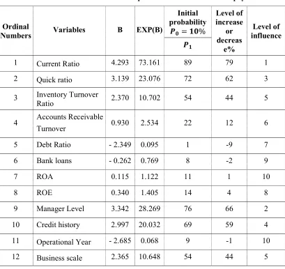 Table 4. The influence level of independent variables on debt repayment 