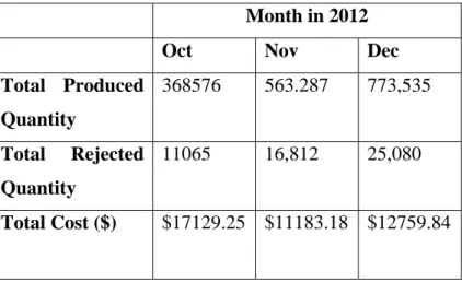 Table 2: Injection molding production efficiency and cost  Month in 2012 