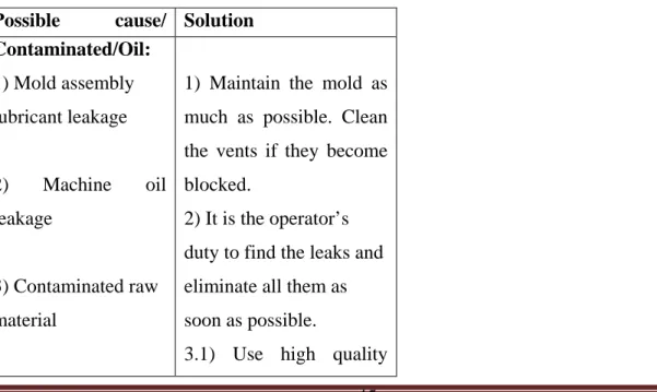 Table 3: Troubleshooting table  Possible cause/  Solution 