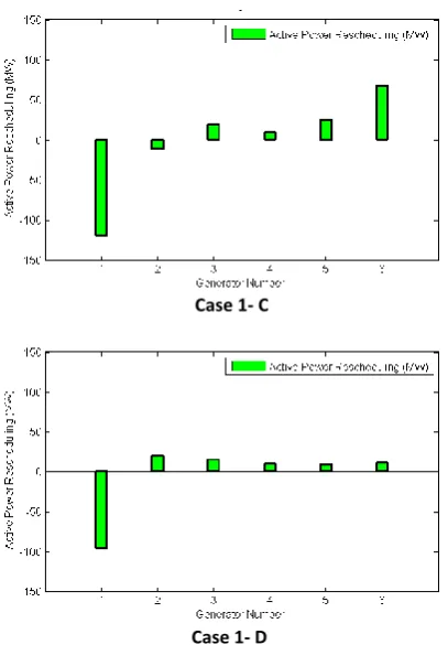 Fig. 1. Amount of power rescheduling of generators for congestion management 