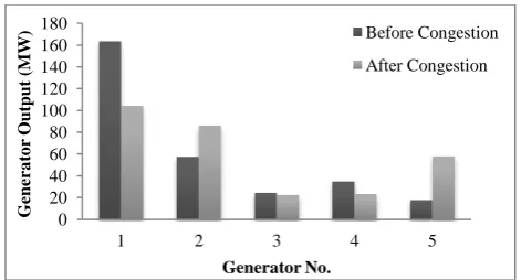 Fig 3. Generator outputs before and after congestion 5. CONCLUSION                      In this paper congestion management problem has been solved 