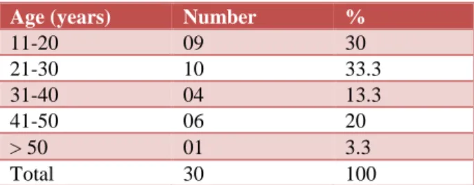 Table 1: Gender distribution of study population. 