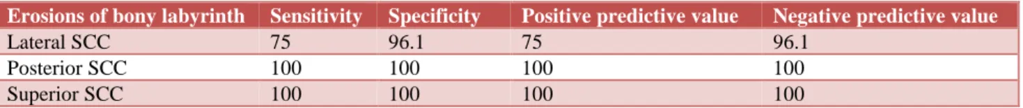 Table  7  shows  sensitivity  and  specificity  of  HRCT  with  surgical  findings  with  reference  to  Integrity  of  facial  canal