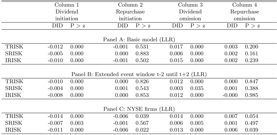 Table 2 Diﬀerence-in-diﬀerences eﬀects of NYSE and NASDAQ payout initiations and omis-sions after propensity score matching, 1972-2012