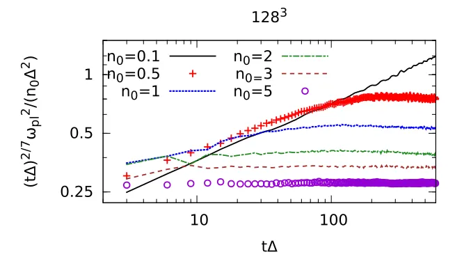 Figure 1: Time dependence of the plasmon mass obtained form our simulation, scaled by the inverse ofthe proposed t−2/7 power law