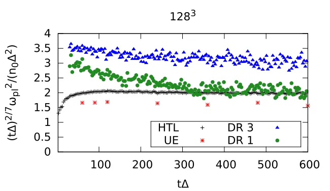 Figure 2: Comparison of all three methods. Here DR 3 and DR 1 refer to the upper limits of the in thedimensionless momentum squared (k2/∆2) used in the linear ﬁt done to the dispersion relation.