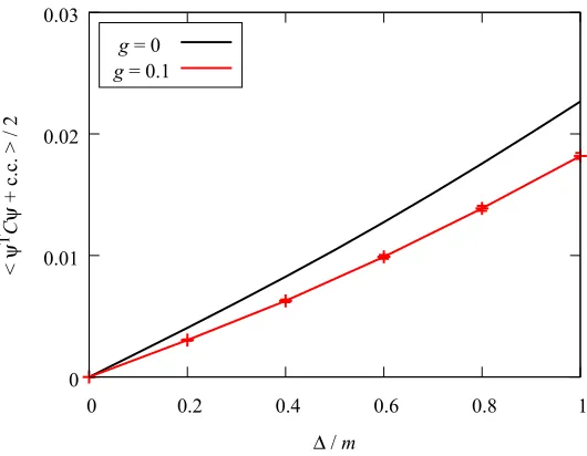 Figure 2. Cooper pair condensate ⟨ψ⊤Cψ + ψ⊤c Cψc⟩/2. The simulation was done at m = 0.1 and with the latticevolume NτNs = 162.