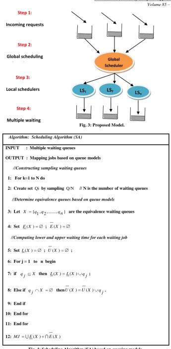 Fig. 4: Scheduling Algorithm (SA) based on queuing models. 