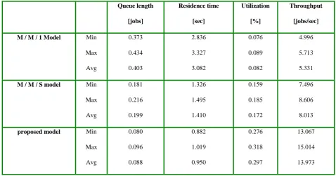 Table 2.  The response time and throughput of proposed system  model