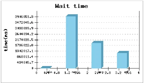 Fig. 5: Average response time for different combinations of scheduling and host utilization using queuing models