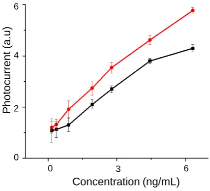 Figure 3. Signal changes at different voltages on two electrodes with the sample concentration of 10 −6 mol/L (square) and 10-7mol/L (circle)