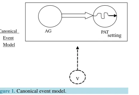 Figure 1. Canonical event model.                                      