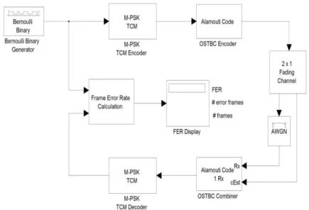 Figure 1: OSTBC Concatenated with TCM Simulink Model 