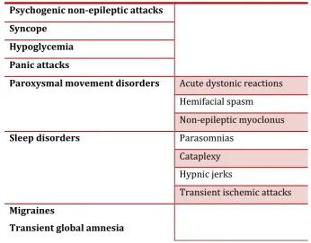 Table 2.1 Possible differential diagnosis of epilepsy   